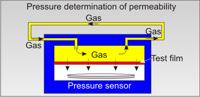 Pressure based permeability measurement