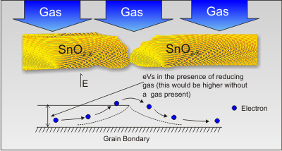 Semiconductor gas materials
