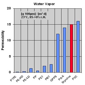 Vapour permeability table