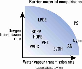 Permeability comparison of Barier materials