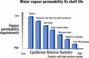 Water vapour permeability Vs shelf life diagram