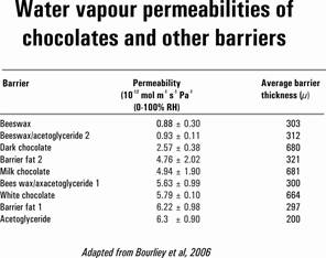 Water vapour permeabilities and chocolate barriers
