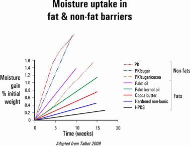 Moisture uptake in fat and non-fat permeability barriers