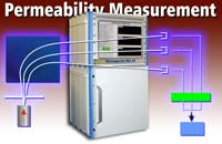 Sensors for permeability measurements