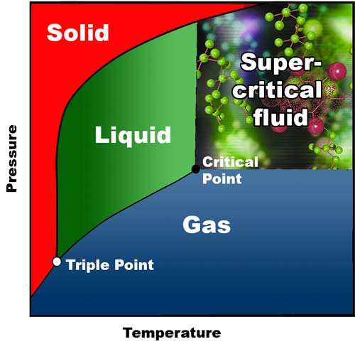 supercritical fluid